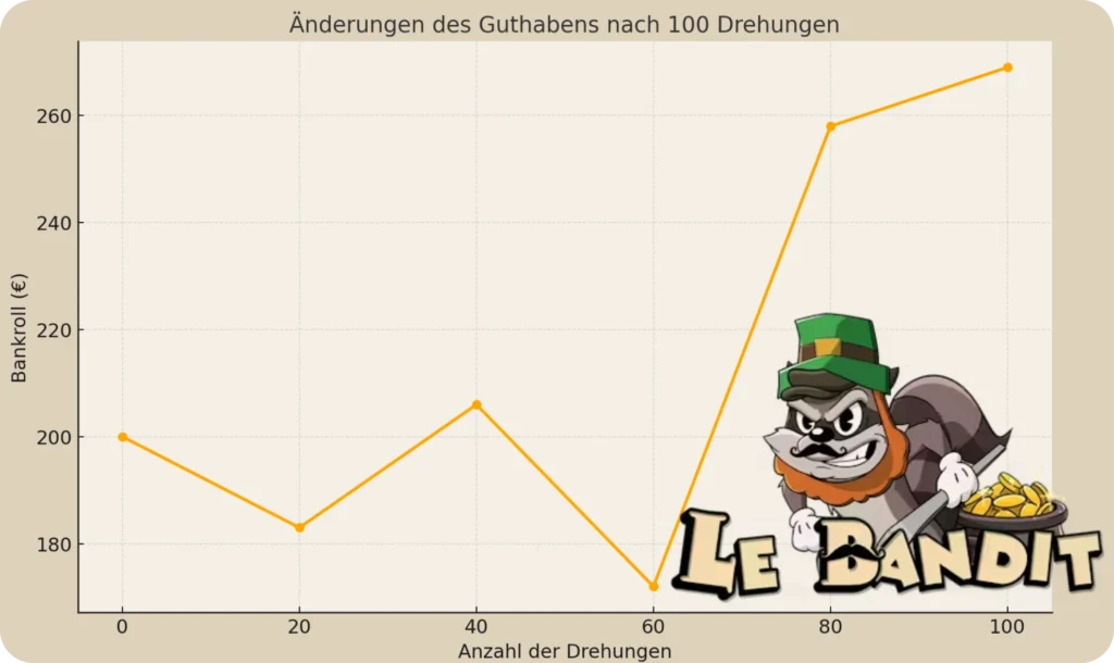 Veränderungen meines Guthabens