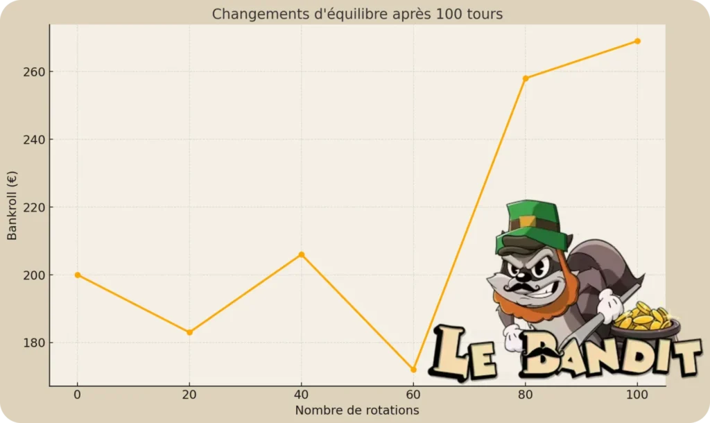 Changements de ma bankroll